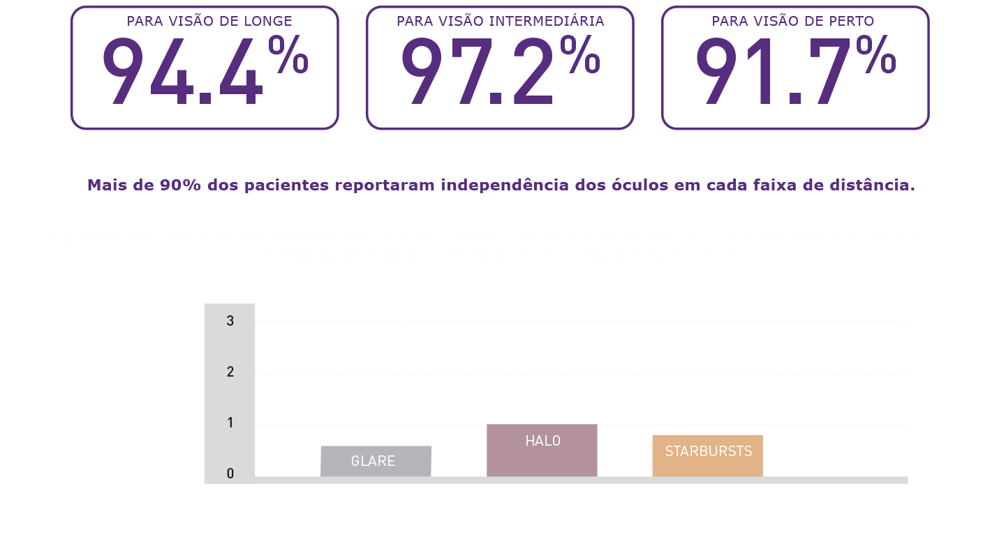 Infográfico de resultados de visão pós-cirurgia