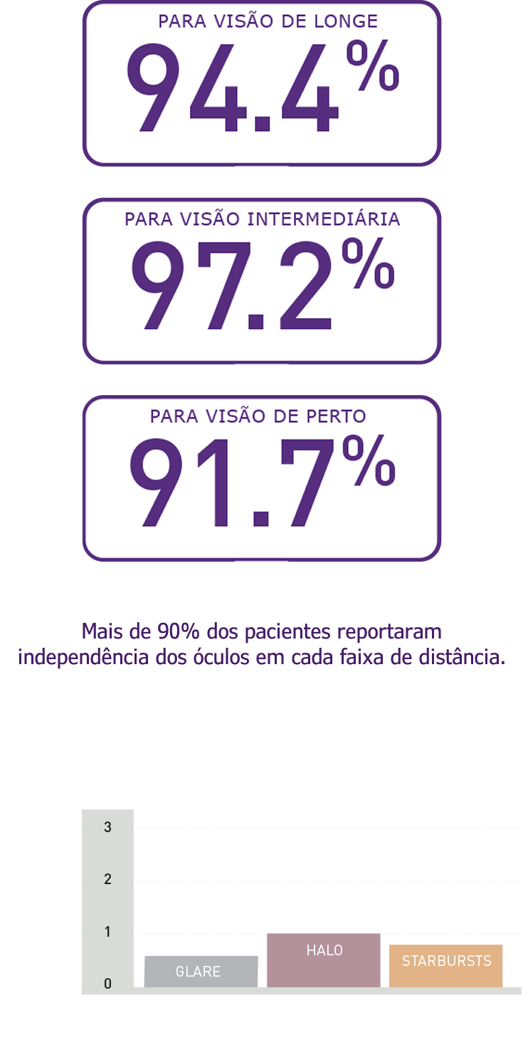 Infográfico de resultados de visão pós-cirurgia